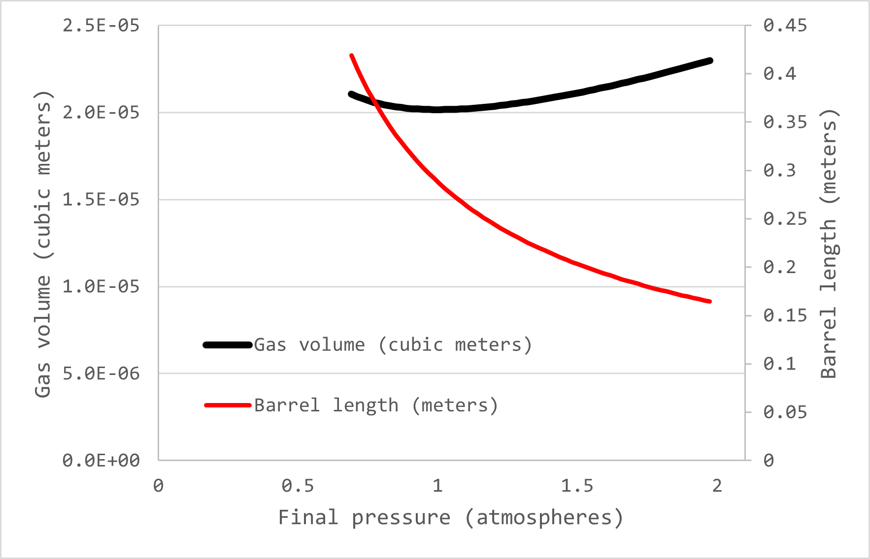 Plot of pressure vs gas consumption and barrel length