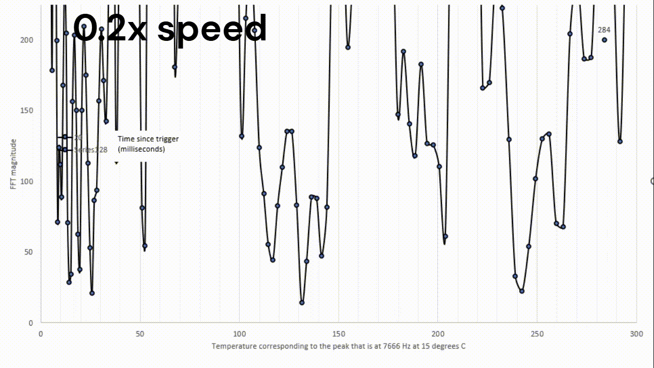 High speed temperature calculation