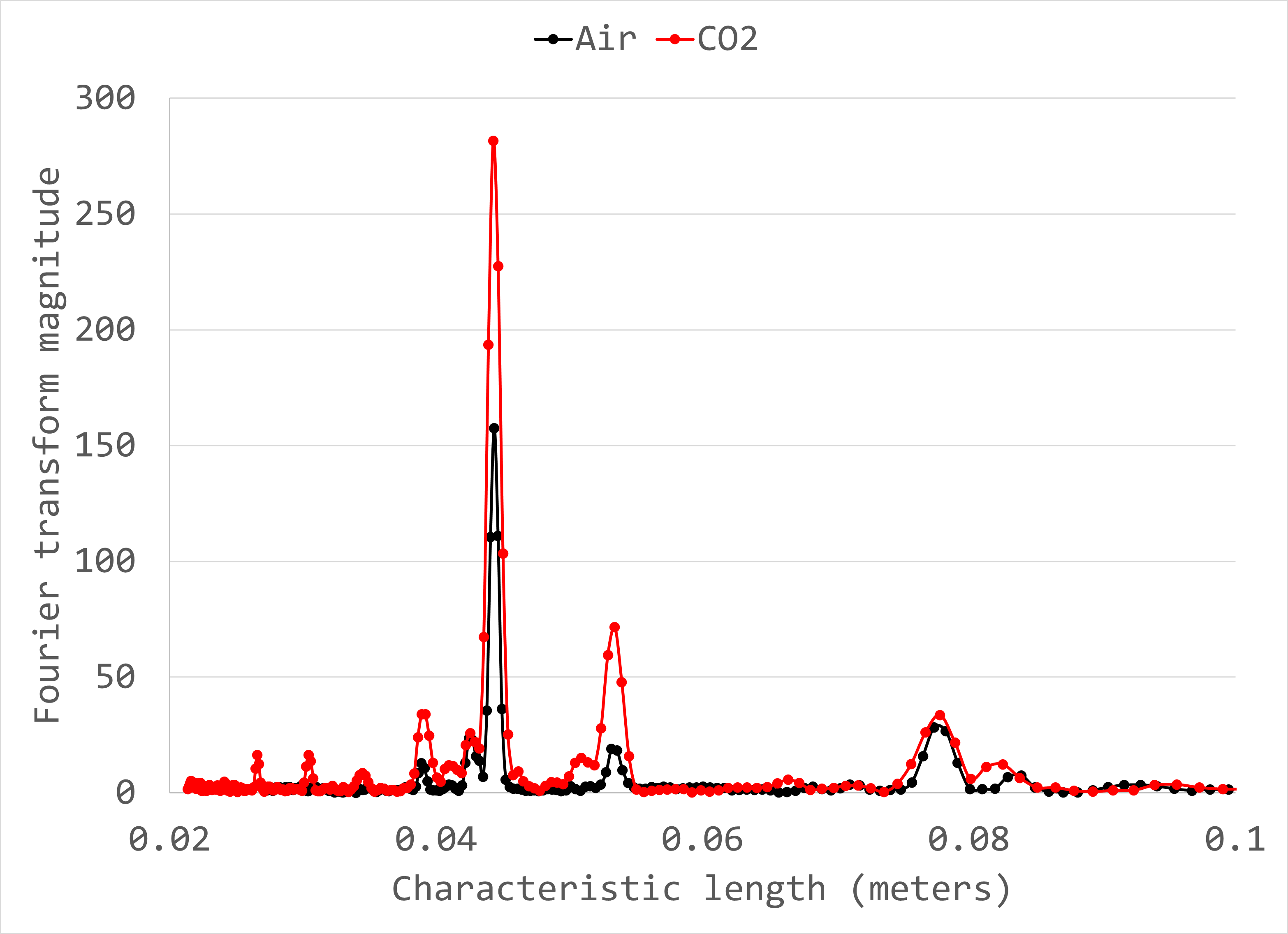 CO2 and air characteristic lengths